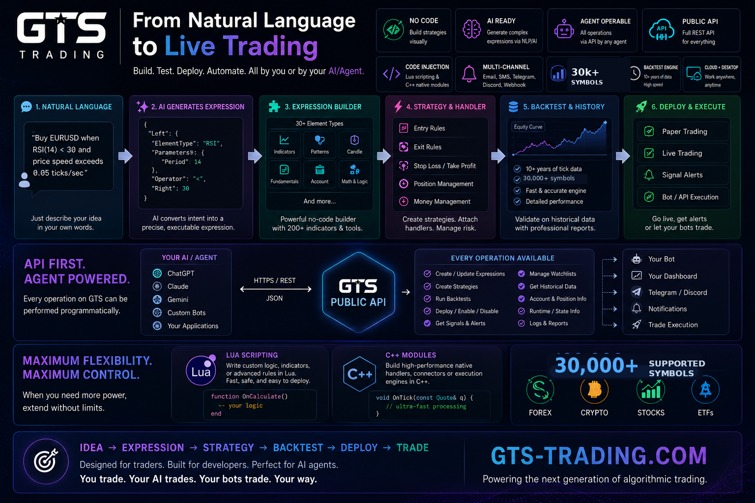 GTS Trading — from natural language to live trading: build, test, deploy and automate, by you or your AI agent.